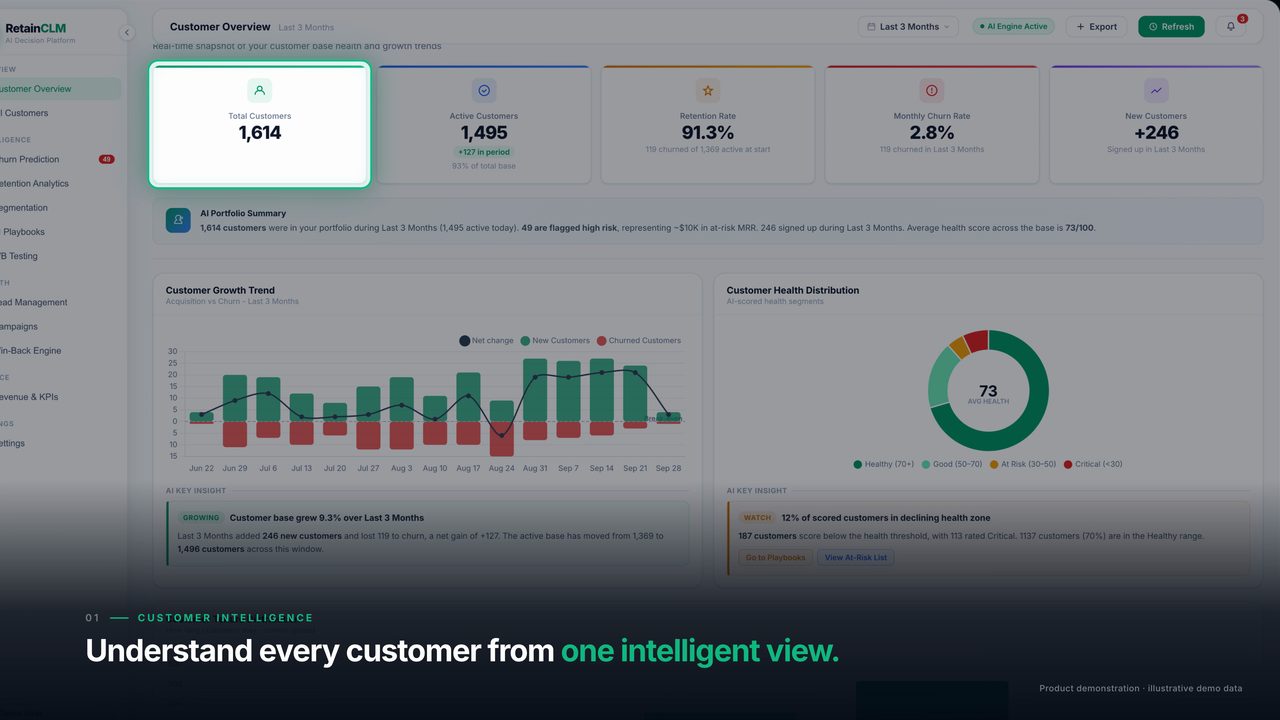 RetainCLM Customer Overview dashboard from the product demo film: customer KPIs, an AI portfolio summary, a customer growth trend chart and a health score distribution